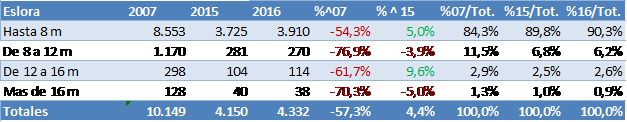 panorama náutico, datos matriculaciones por esloras