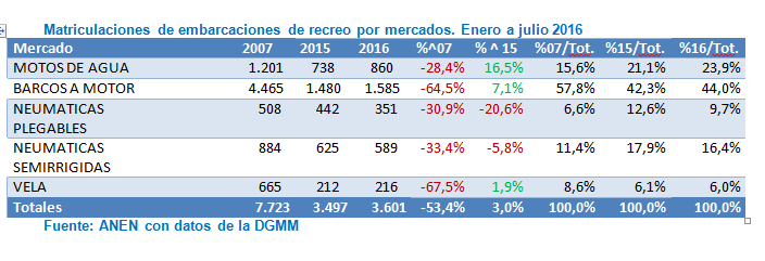 matriculaciones de embarcaciones, panorama náutico
